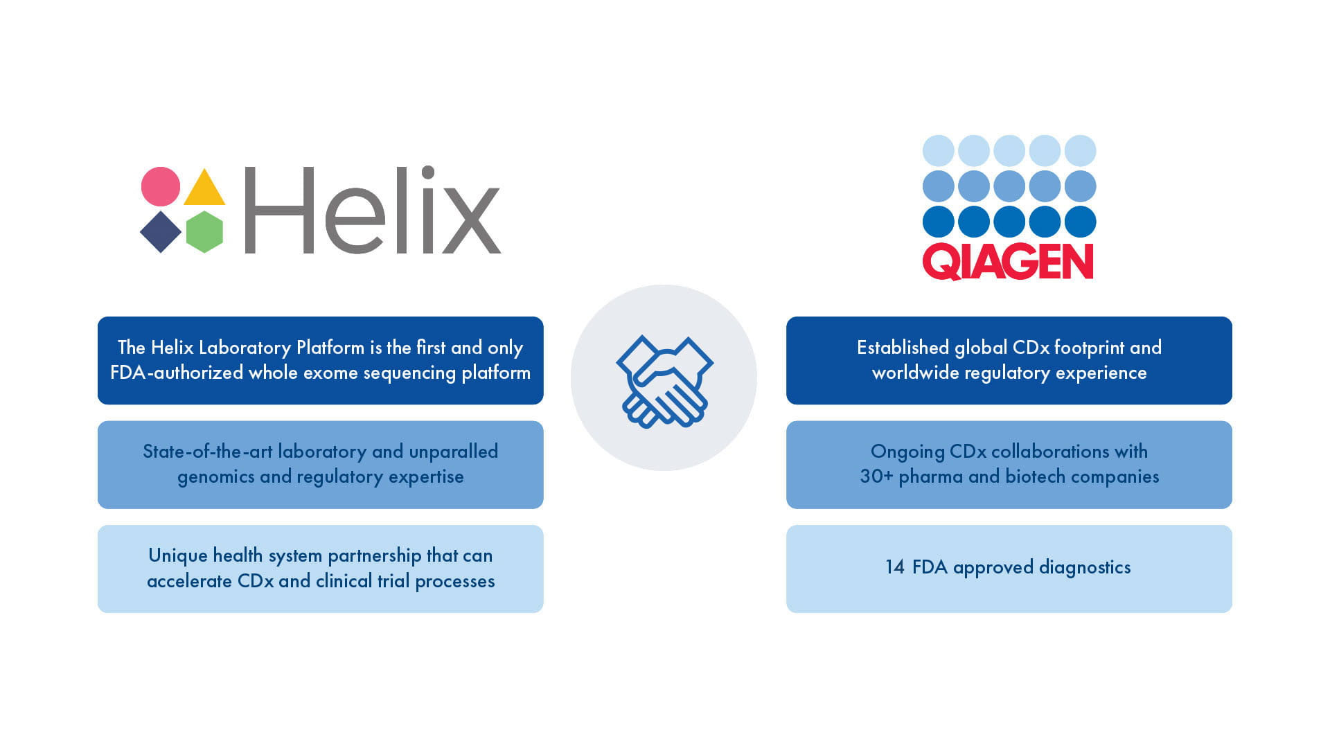 Build on our expertise in global IVD development