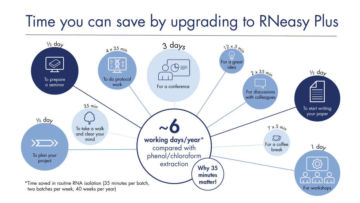 Save time with RNeasy Plus Kits