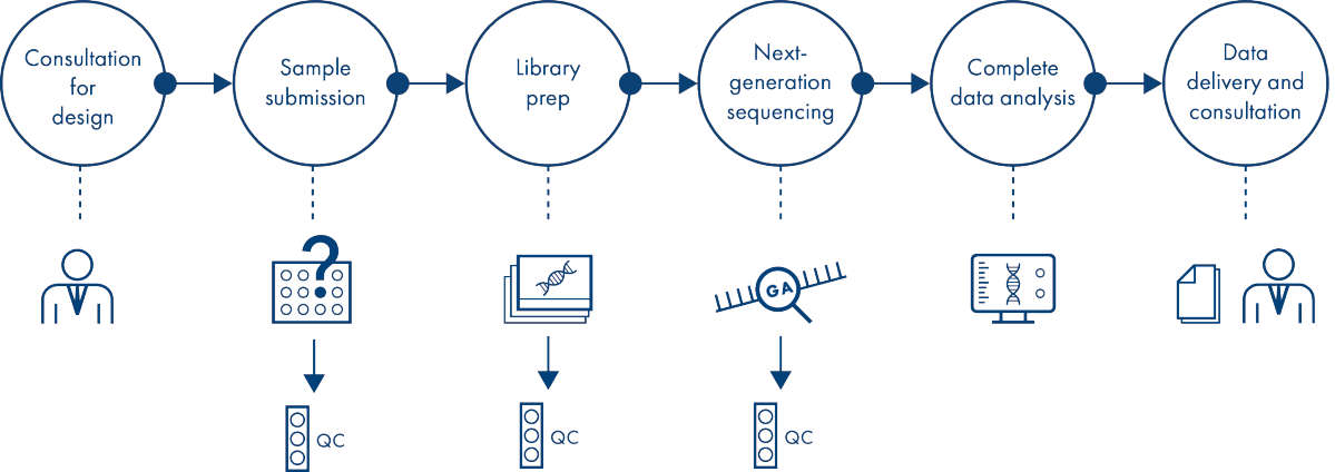 This workflow represents a summary of the many Genomic Services workflows