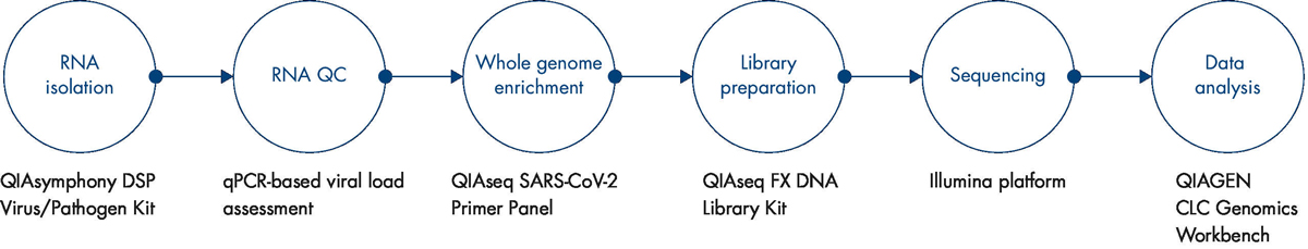 SARS-CoV-2 Whole Genome Sequencing workflow