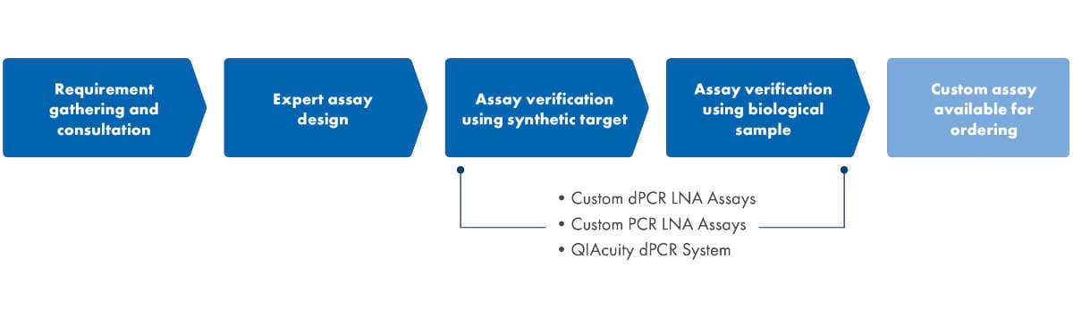 expert assay