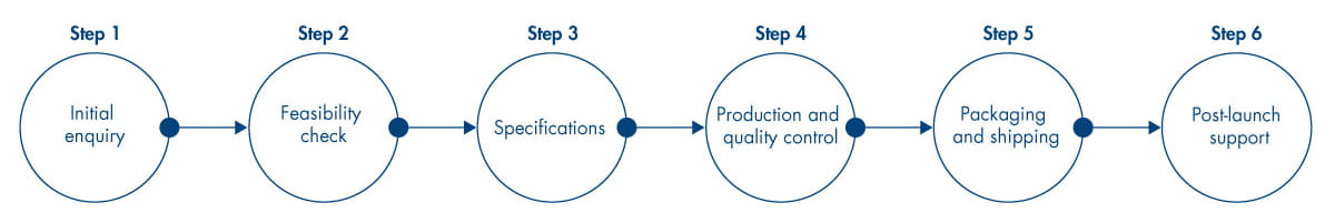 OEM Partnership process