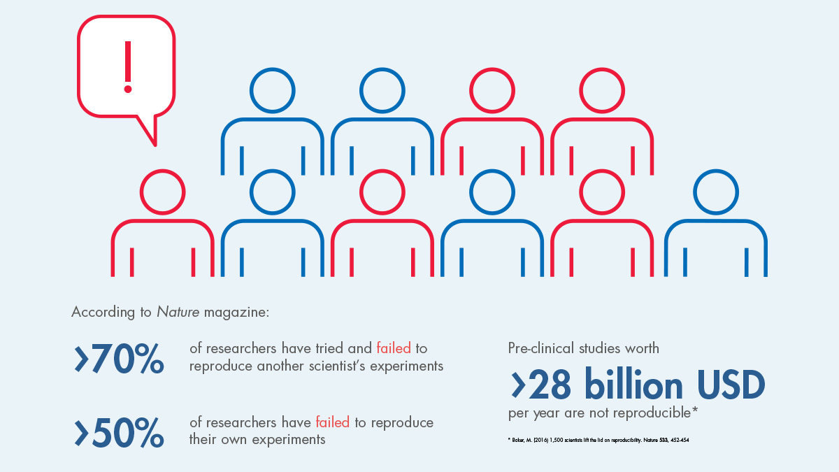 Infographic, The reproducibility issue
