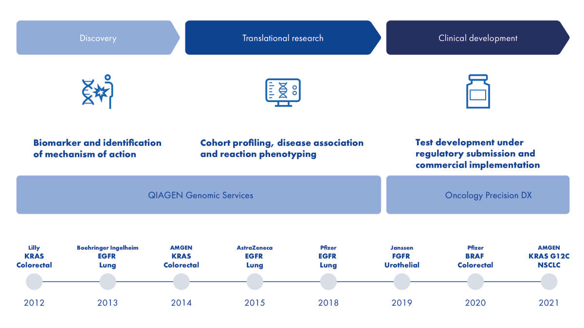 Biomarker discovery, products and services, biopharma, biotech