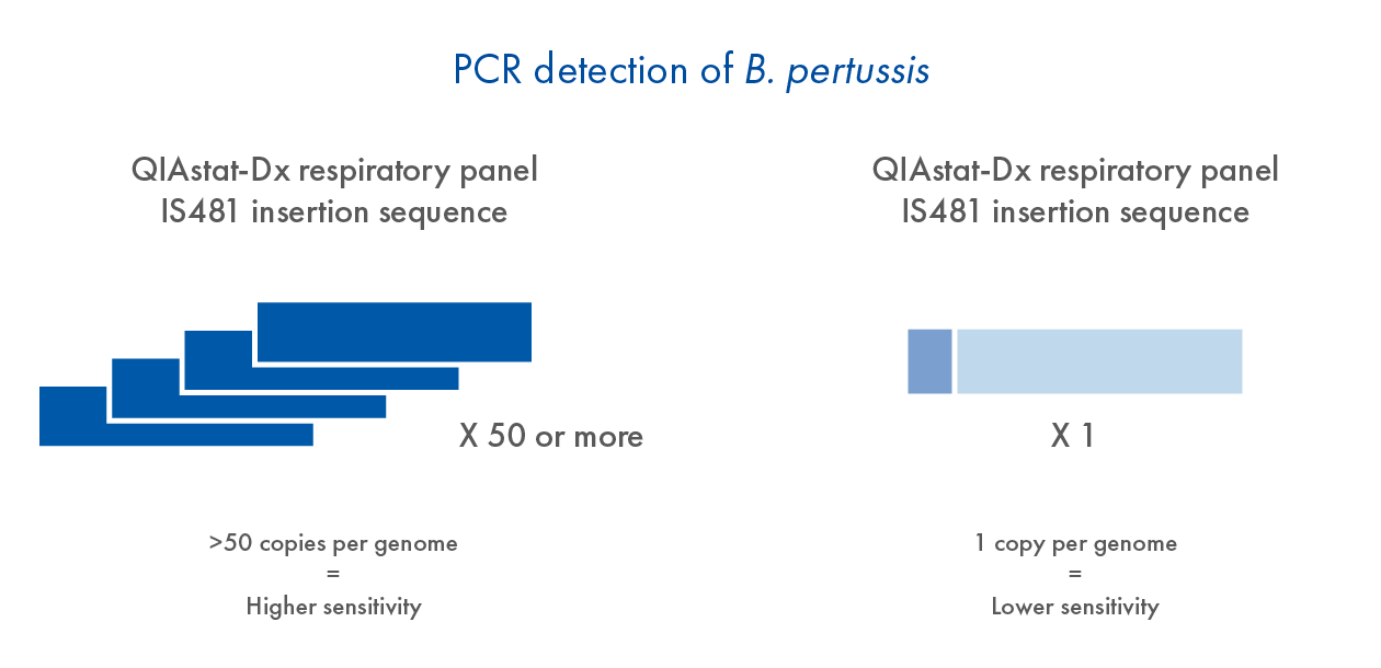 IS481 vs toxin promoter infographic