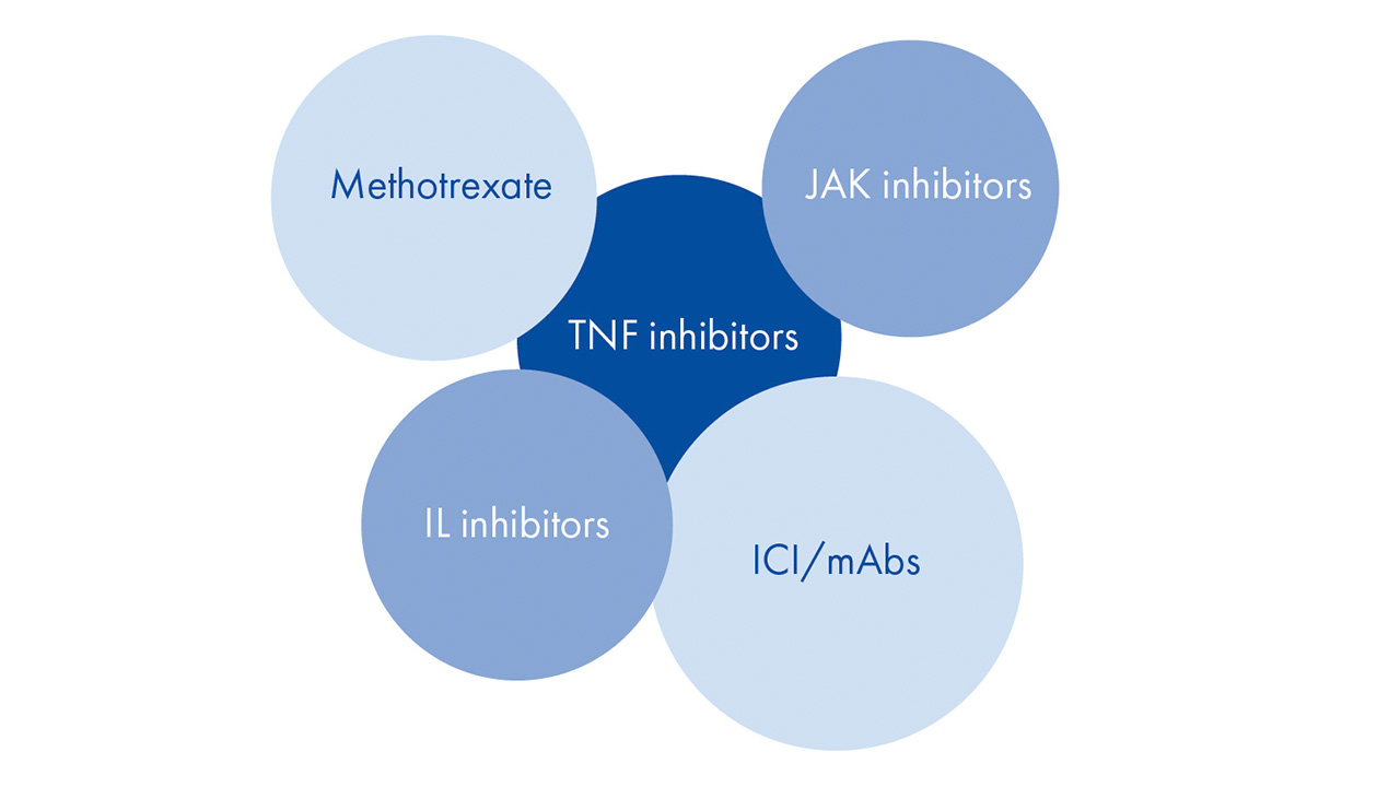 What therapeutics can increase TB risk? 