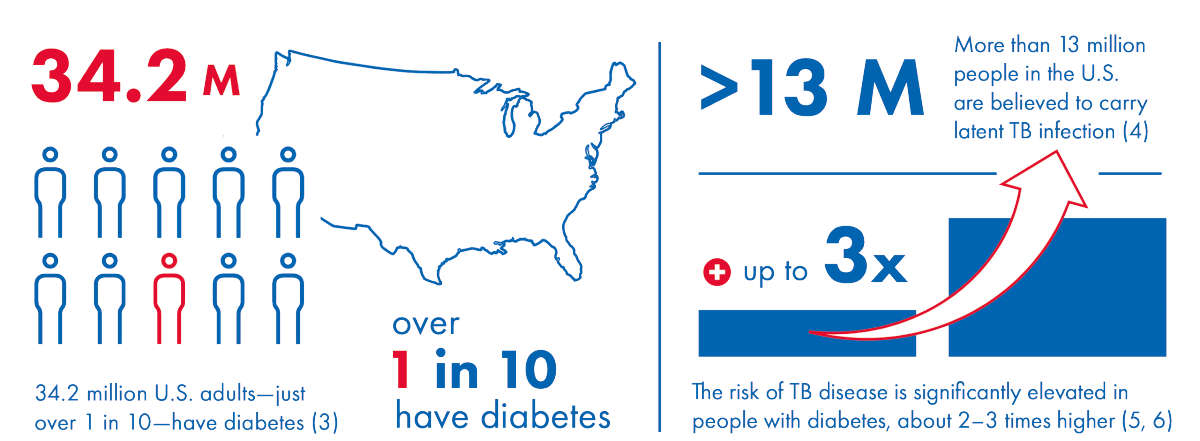 Infographic, Immune response, tuberculosis and diabetes, The link between tuberculosis and diabetes, illustration