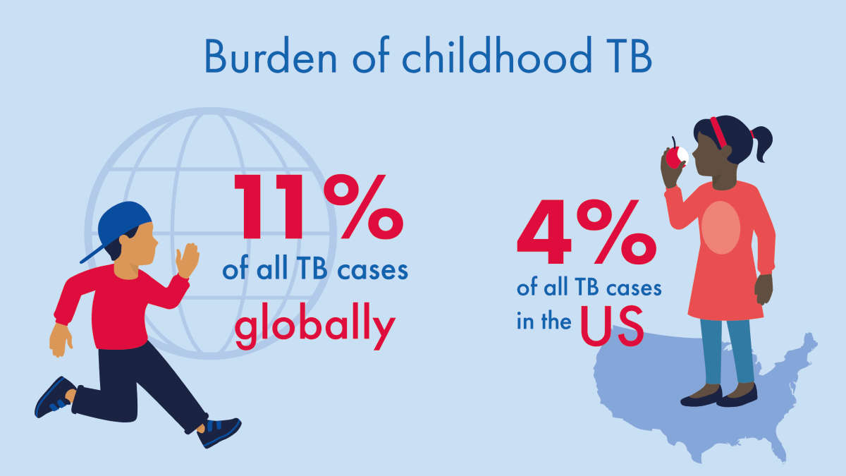An infographic titled Burden of childhood TB, showing 11% of all TB cases globally on the left and 4% of all TB cases in the US on the right