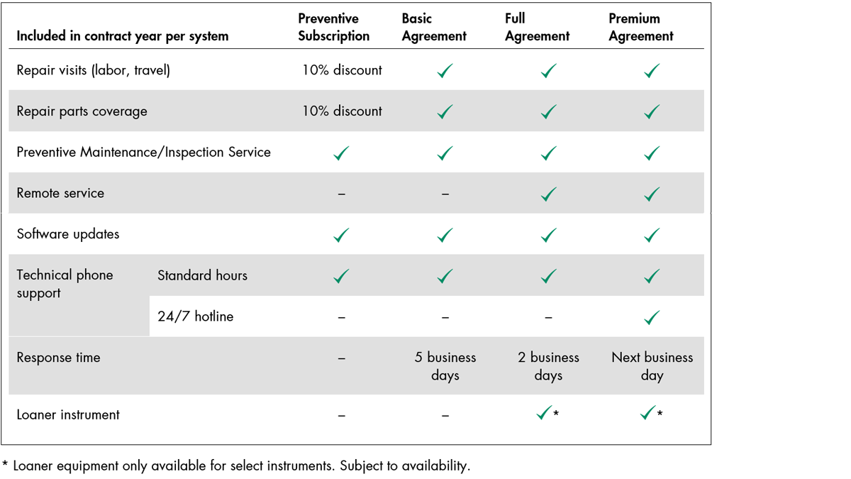 Service Agreements APAC-EMEA