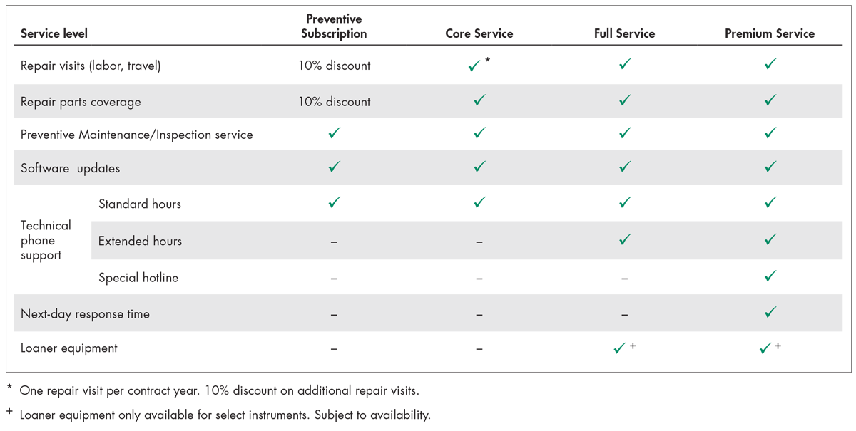 Service level - table