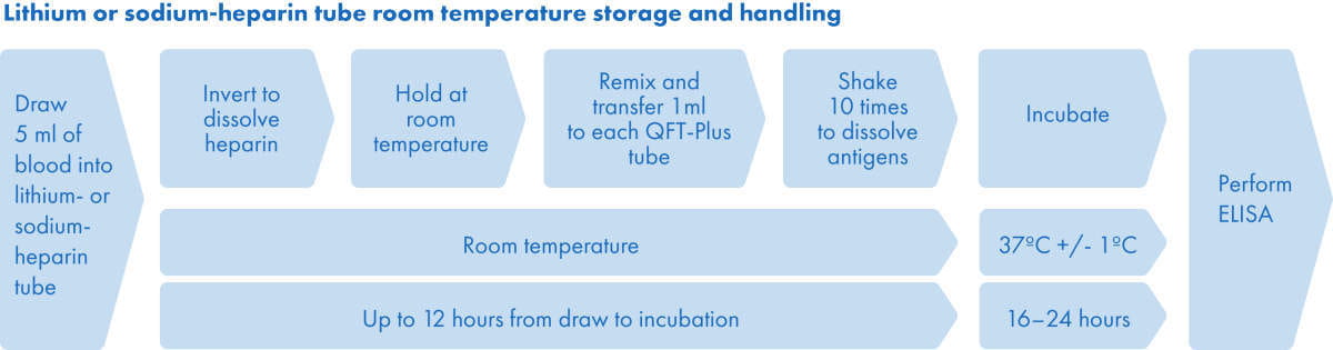 Lithium or sodium-heparin tube room temperature storage and handling